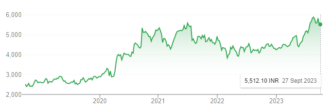 Top Best Pharma Stocks to invest in 2023 Dr. Reddy's lab Share price 5 year chart