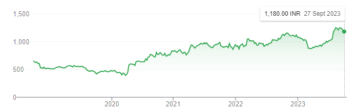 Top Best Pharma Stocks to invest in 2023 Cipla Share price 5 year chart