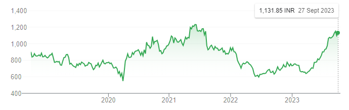 Top Best Pharma Stocks to invest in 2023 Lupin Share price 5 year chart