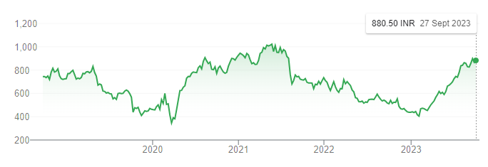 Top 5 Pharma Stocks to invest in 2023 Auropharma Share price 5 year chart