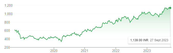 Top Best Pharma Stocks to invest in 2023 SUNPHARMA Share price 5 year chart