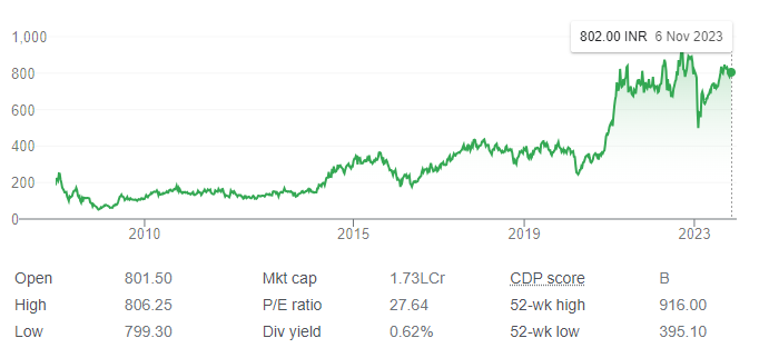 Adani Ports and Special Economic Zone (APSEZ) Share price and financial Analysis