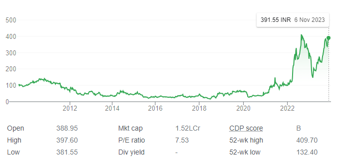 Adani Power Share price and financial Analysis