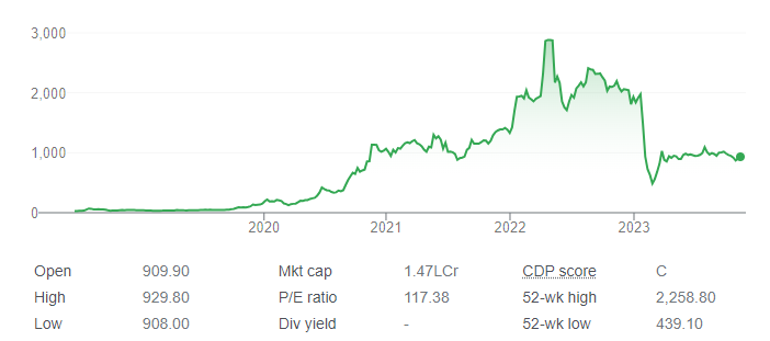 Adani Green Energy Share price and financial Analysis