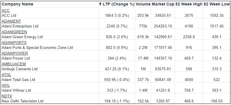 Top Adani Group Shares List (2023),
Adani Green Energy.
Adani Ports and Special Economic Zone Ltd.
Adani Power Ltd.
Adani Transmission Ltd.
Adani Wilmar Ltd.
How many companies are listed of Adani?
