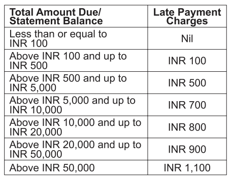 AU SMALL FINANCE BANK CREDIT CARD LATE PAYMENT CHARGES