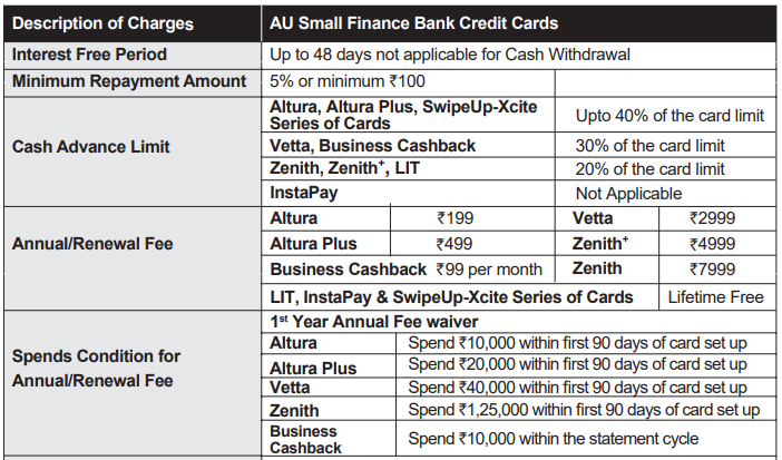 AU Small Finance Bank Credit Card Charges