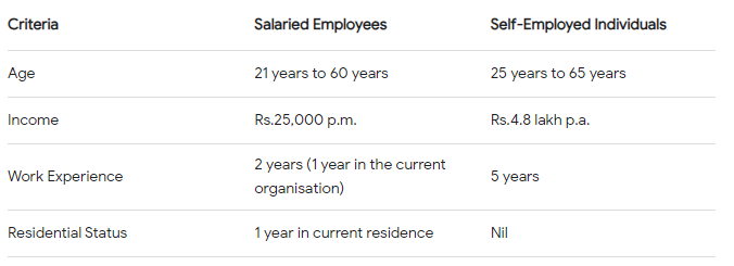 IndusInd Bank personal loan eligibility criteria, Apply Now Instant Loan