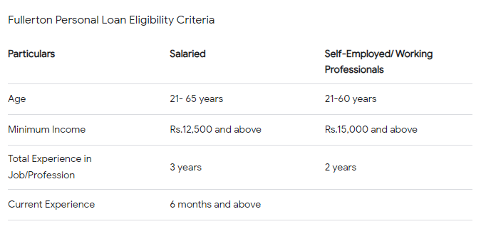 Fullerton India personal loan eligibility criteria, Apply Now Instant Loan