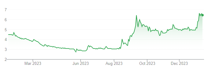 Vikas Lifecare Ltd share price chart, Penny Stocks below 10 Rs. 