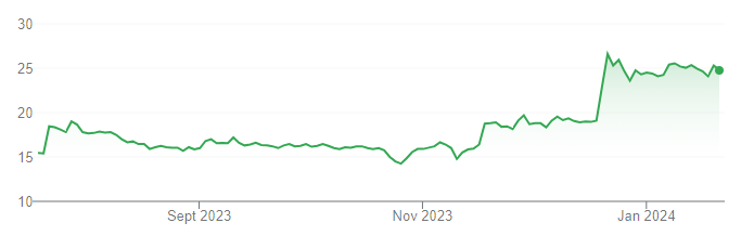 Why to invest in this penny stock? Best Stocks under 50 Rs.