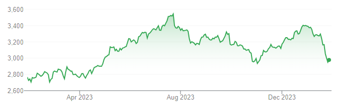 8. Asian Paints Limited: Blue Chip Stocks to Invest in India