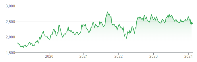 10. Hindustan Unilever Limited (HUL) target price