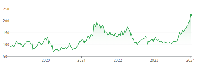 NMDC 5 Year Share Price Chart, Top 10 Stocks to invest in 2024 Under 300 Rs.