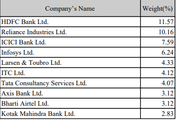 NIFTY 50 Weighted Average of Stocks