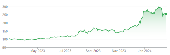 Hindustan Copper Ltd. Share Price Chart, High Dividend Stocks